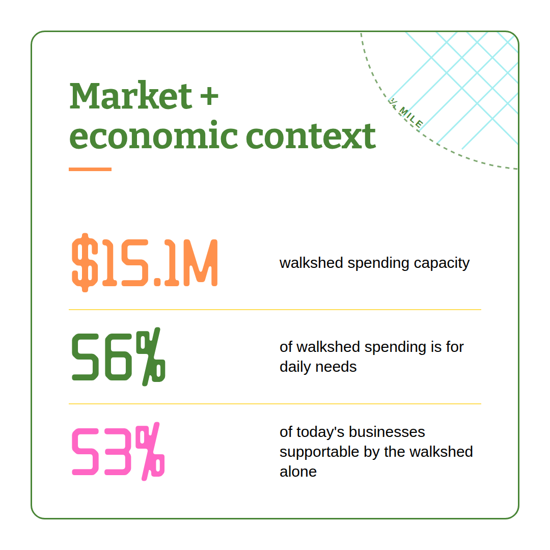 Leonard Street NW market and economic context showing walkshed spending capacity and local demand