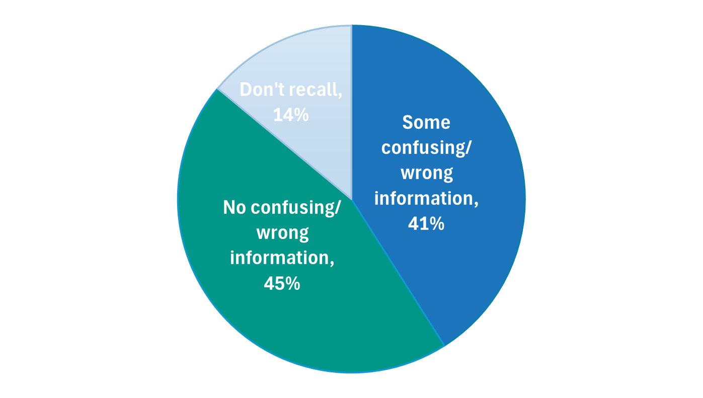 Pie chart summarizing survey responses to question about whether people recall receiving confusing or wrong information about health questions they asked of an AI chatbot, where 41% of users report receiving confusing or incorrect information, 45% did not recall ever receiving confusing or incorrect information, and 14% didn’t recall one way or the other. These percentages are based on the 226 survey respondents who used AI chatbots for health.