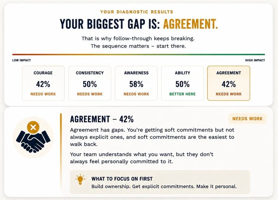 Sample Say It Once Diagnostic result showing scores across Courage, Consistency, Awareness, Ability, and Agreement, with Agreement flagged as the biggest gap.