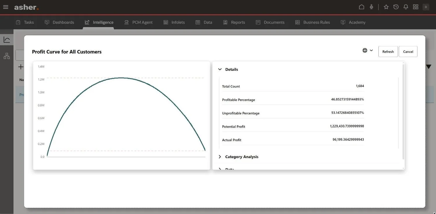 Customer profit curve showing potential versus actual profit