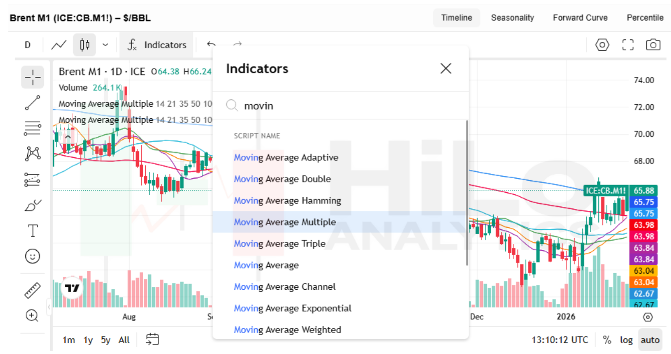 Technicals