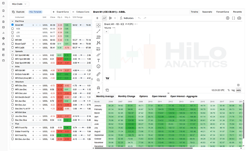 Multiple Charts