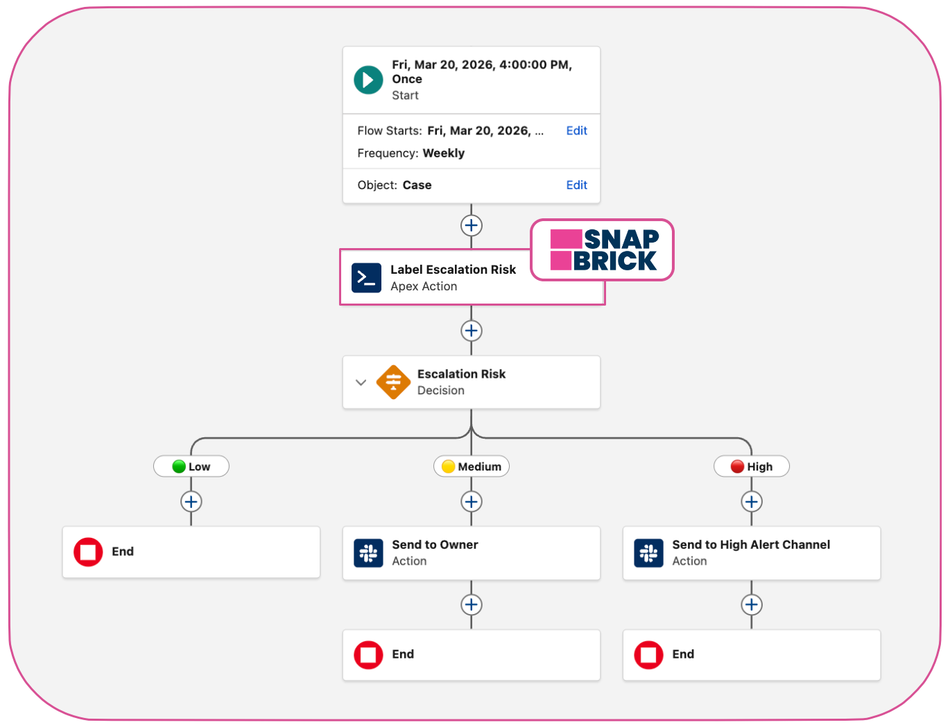 Snapbrick inside a Salesforce Flow — AI labels escalation risk, then routes cases to the right team automatically