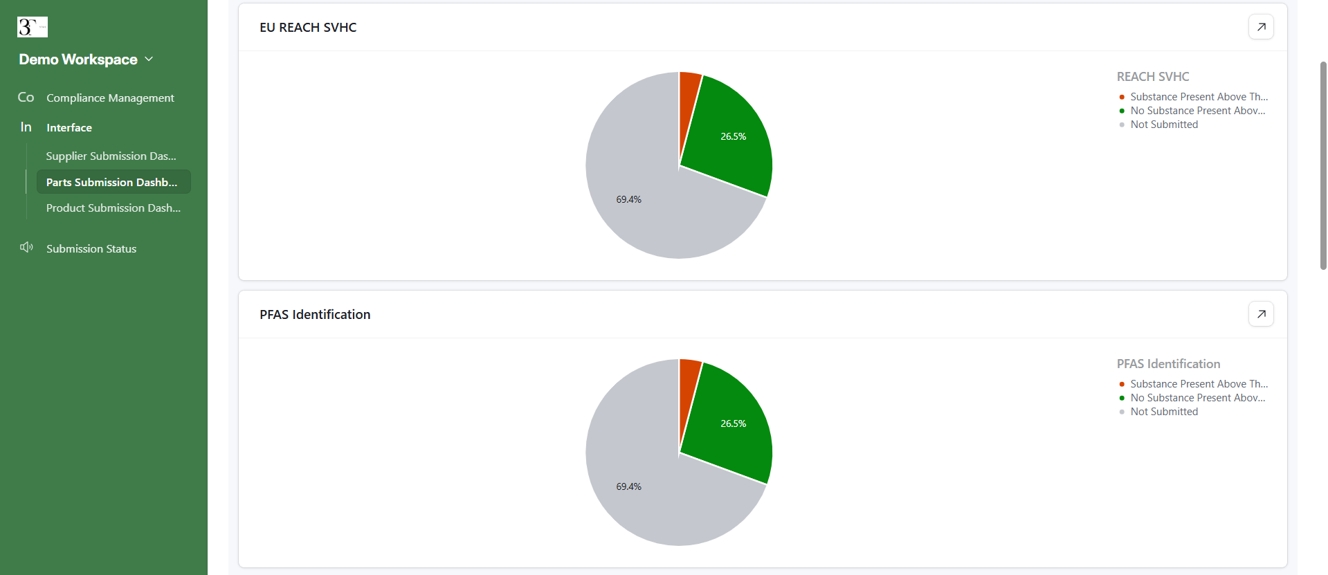 The 3TGs compliance management dashboard showing REACH SVHC and PFAS identification status
