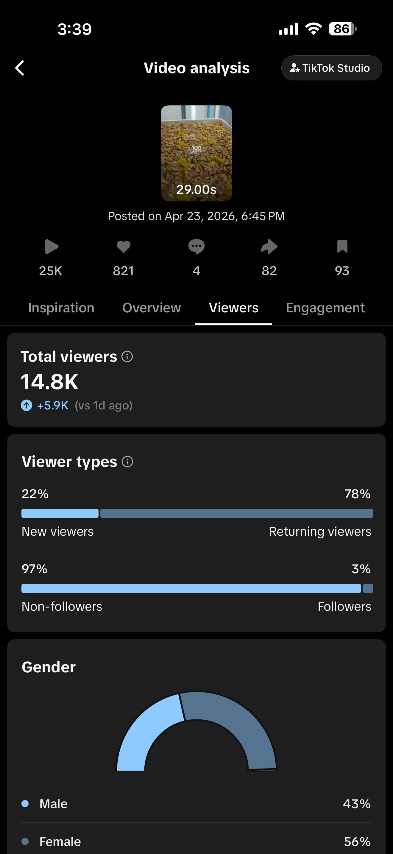 TikTok — 25K views, 14.8K viewers