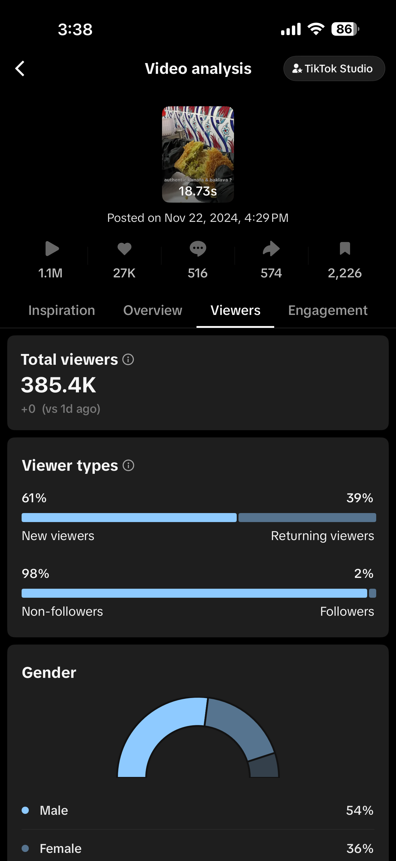 TikTok — 1.1M views, 385K viewers