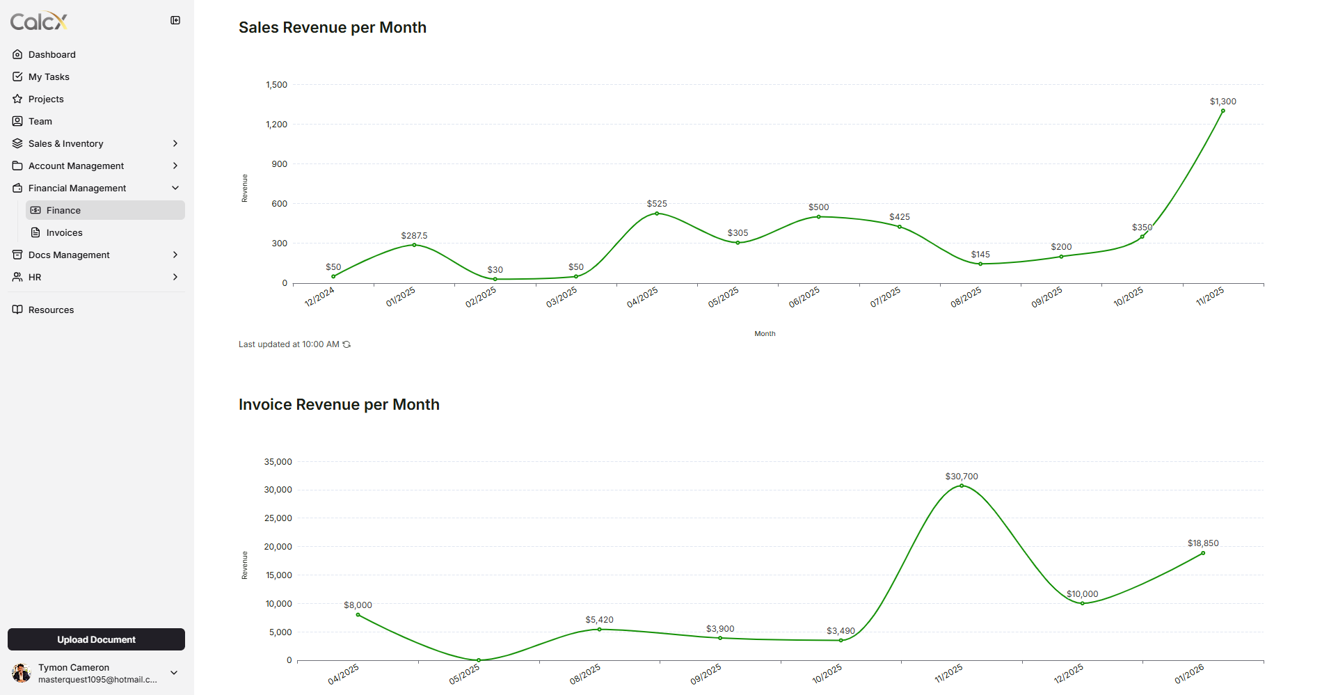 CalcX financial dashboard showing sales revenue and invoice revenue trend lines by month