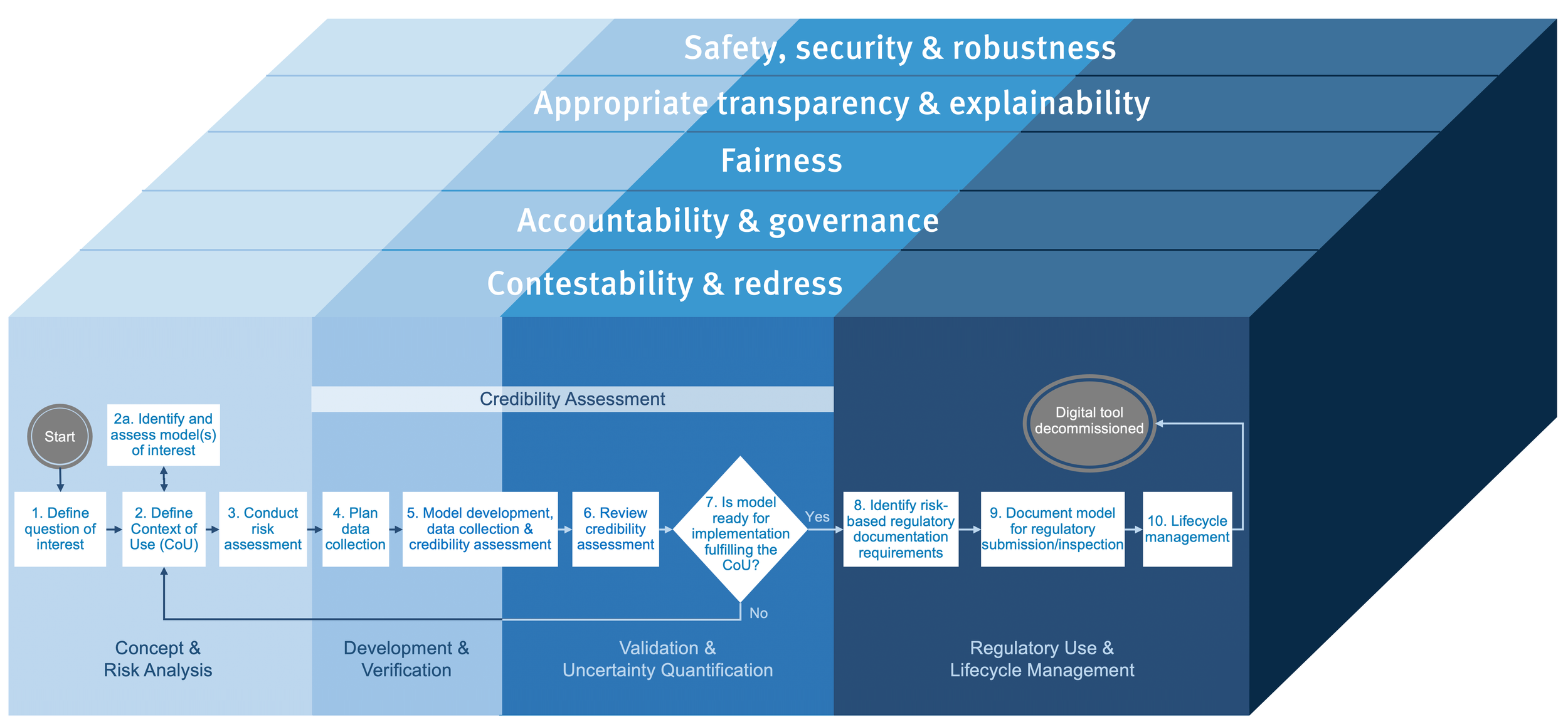 CMAC Digital Tool Assessment Framework — Interactive Diagram