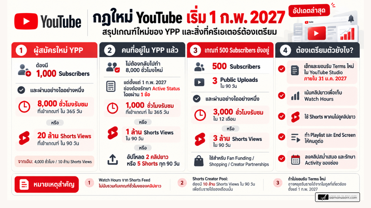 สรุปกฎใหม่ YouTube YPP ปี 2027 สำหรับผู้สมัครใหม่และช่องที่อยู่ใน YPP แล้ว
