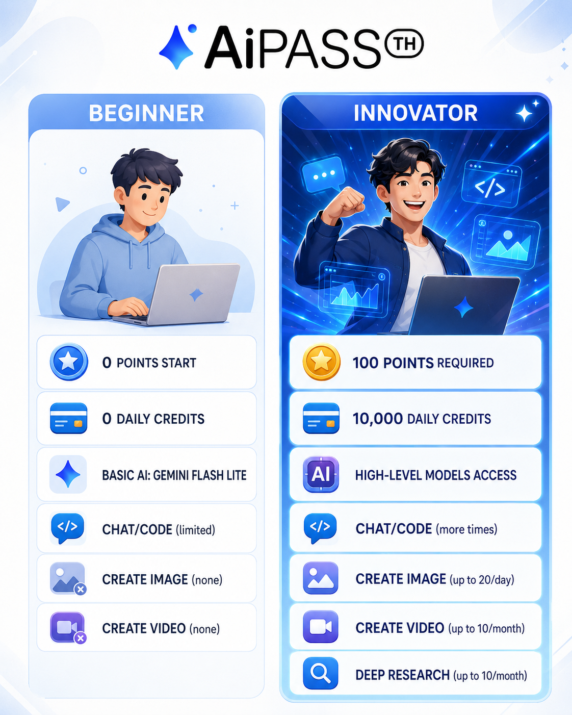 อินโฟกราฟิกเปรียบเทียบ Beginner กับ Innovator ของ AiPASS