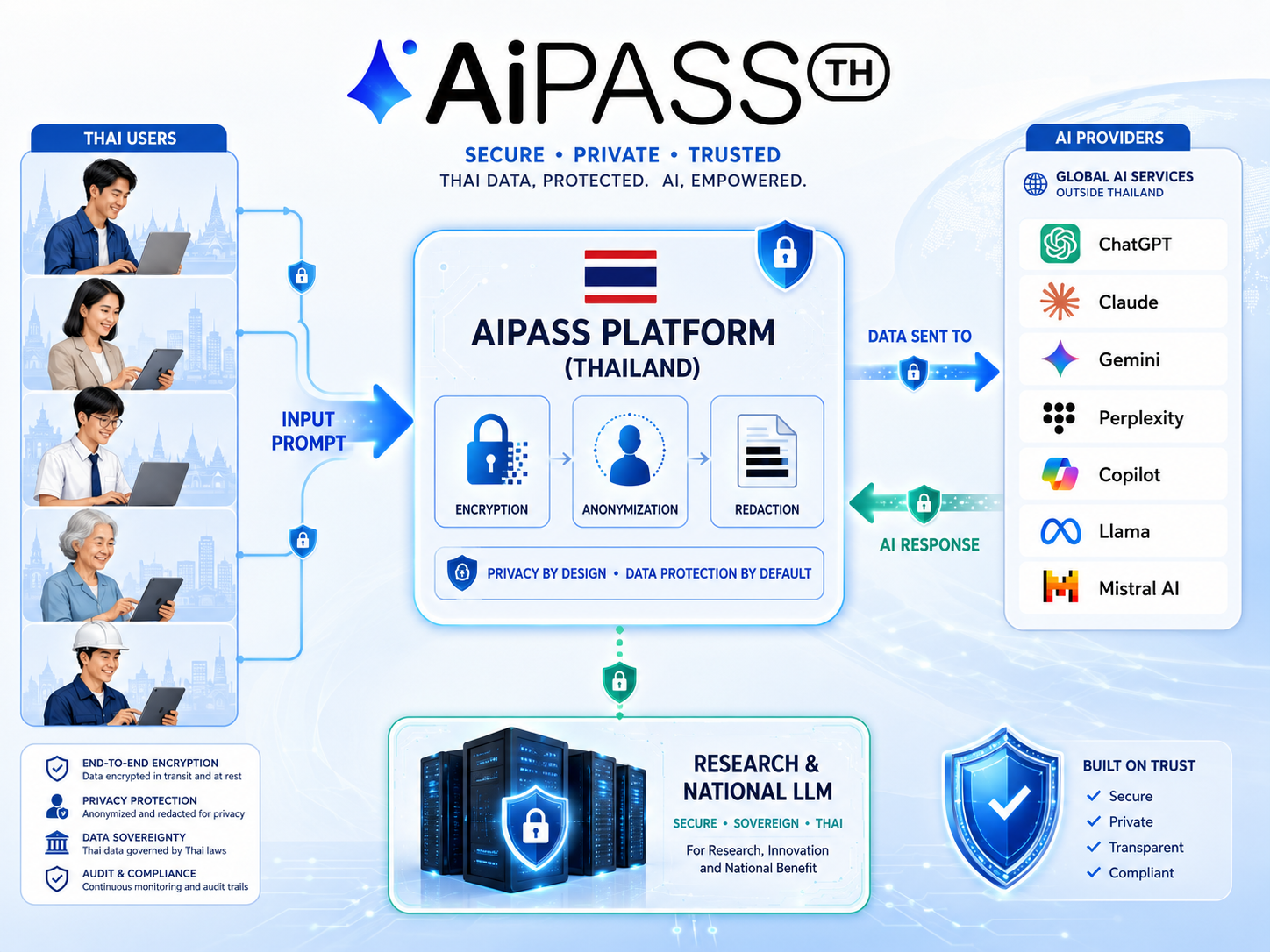 แผนภาพการไหลของข้อมูลจากผู้ใช้ไทยผ่าน AiPASS ไปยังผู้ให้บริการ AI