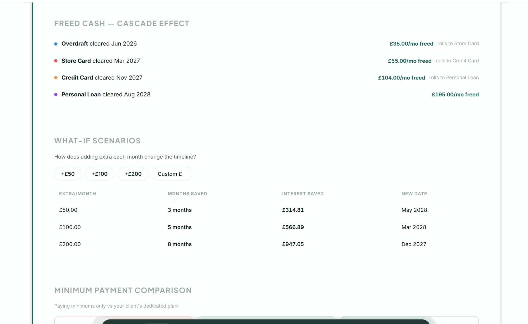 Freed cash cascade and what-if scenarios table showing extra payment impact
