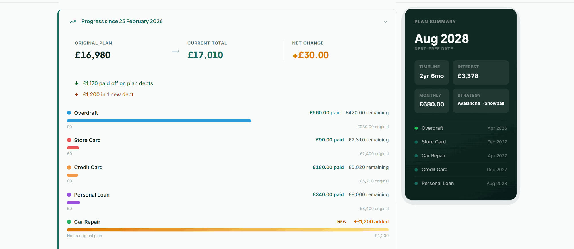 Progress tracking showing original vs current balances with per-debt bars and NEW debt flagged