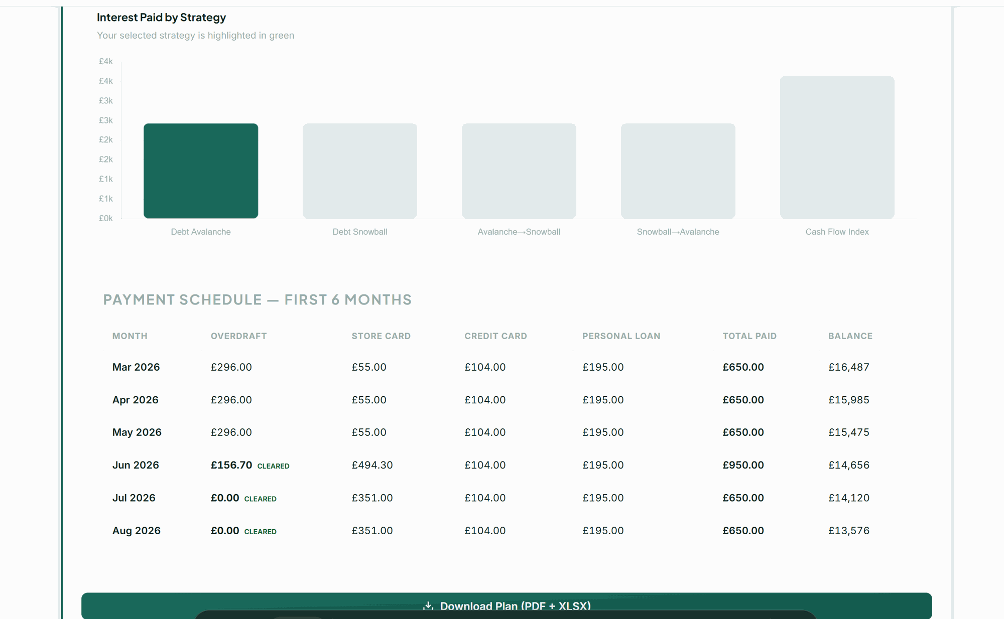 Interest paid by strategy bar chart and month-by-month payment schedule with CLEARED badges