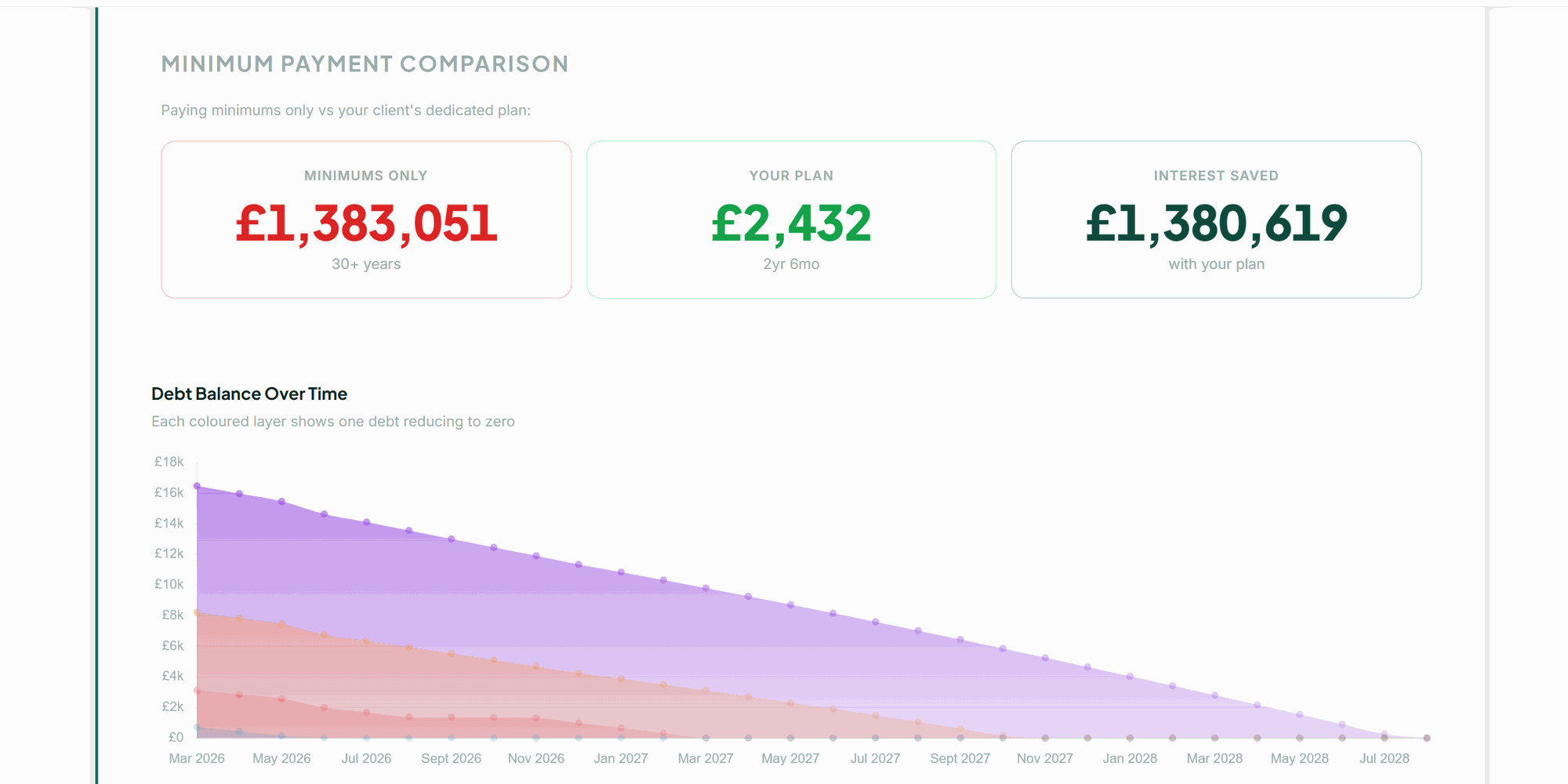 Minimum payment shock comparison and stacked area chart showing debt balances shrinking to zero