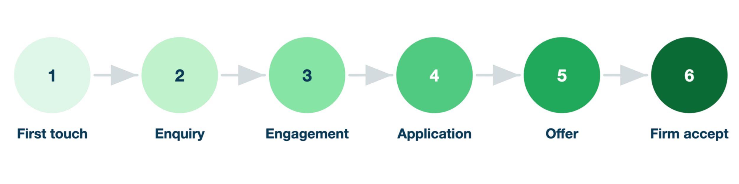 Student recruitment pipeline stages from first touch to firm acceptance