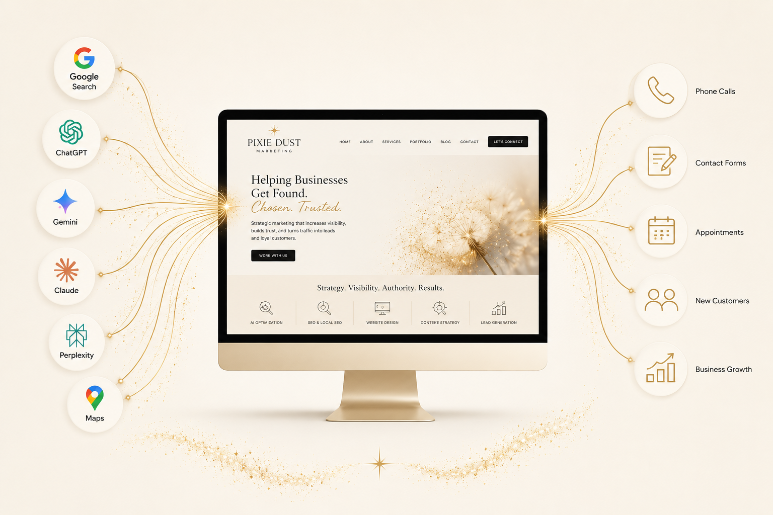 Pixie Dust Marketing website visibility graphic showing Google, ChatGPT, Gemini, Claude, Perplexity, and Maps flowing into a website that turns traffic into phone calls, contact forms, appointments, new customers, and business growth.