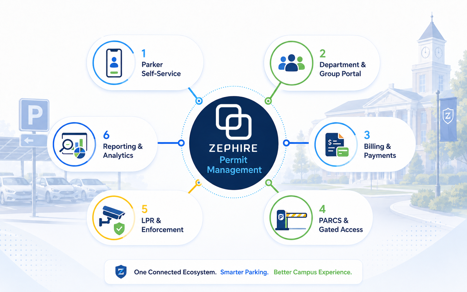 Diagram showing Zephire Permit Management connecting parker self-service, department and group portals, billing and payments, PARCS and gated access, LPR and enforcement, and reporting and analytics.