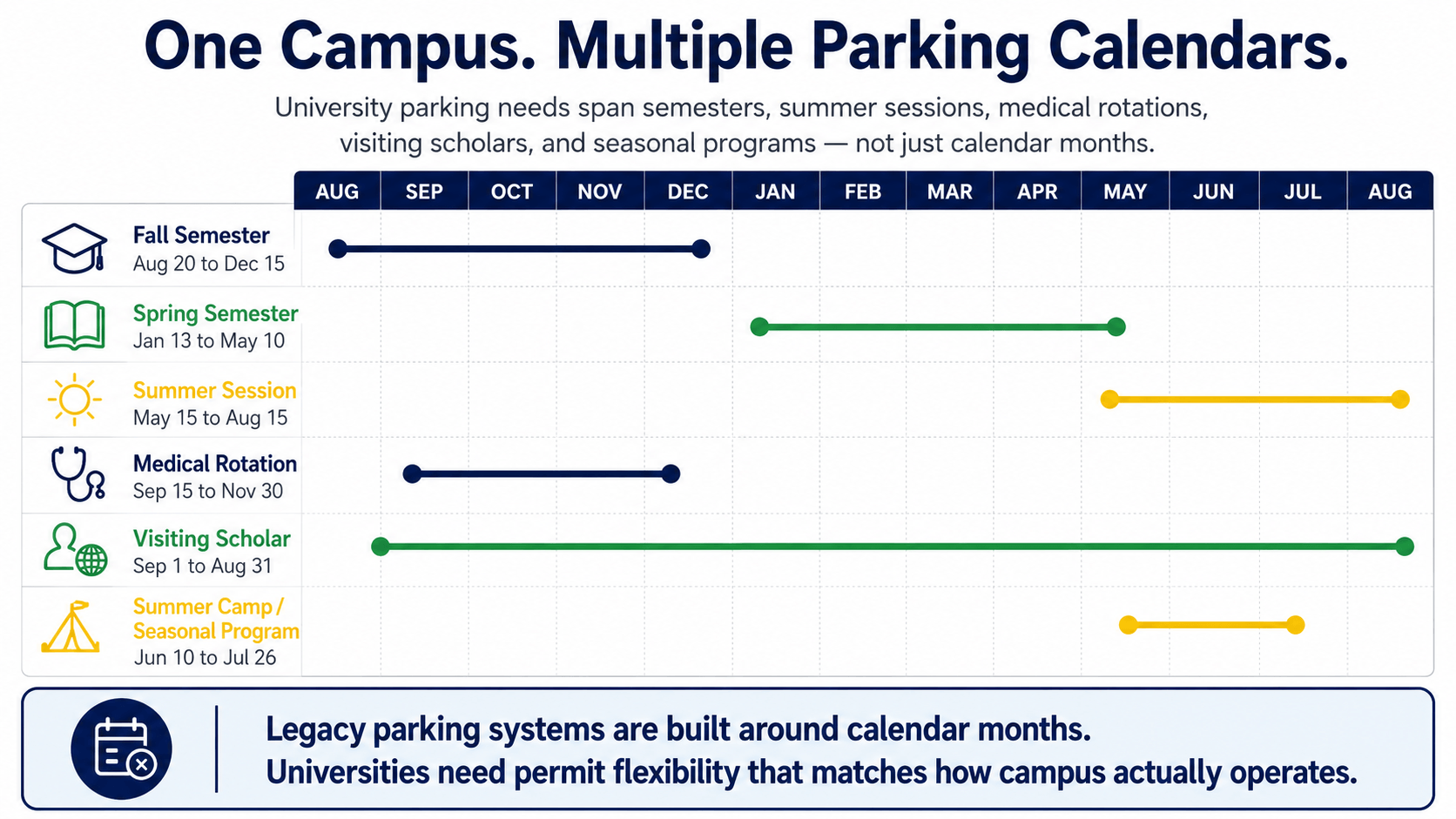 Timeline showing university parking needs across fall and spring semesters, summer sessions, medical rotations, visiting scholars, and seasonal programs that do not align with calendar months.