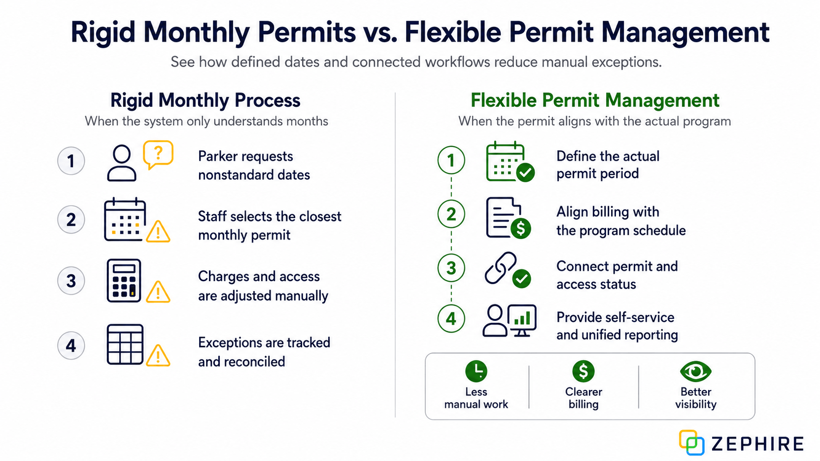 Comparison of a rigid monthly permit process requiring manual adjustments with a flexible permit process using defined dates, aligned billing, connected access, self-service, and reporting.
