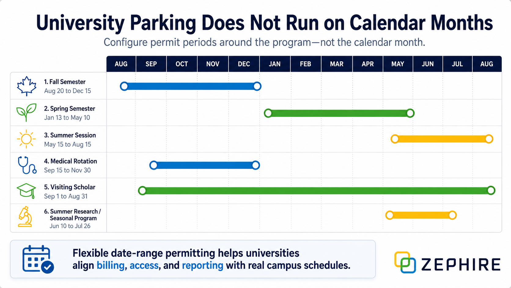 Timeline showing fall and spring semesters, medical rotations, visiting scholars, summer sessions, and research programs with permit periods that do not align to calendar months.