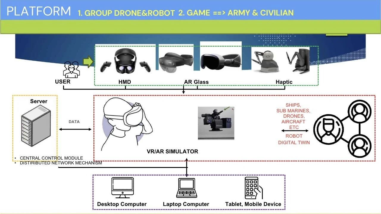PLATFORM · original VR/AR simulator, user devices and digital twin diagram