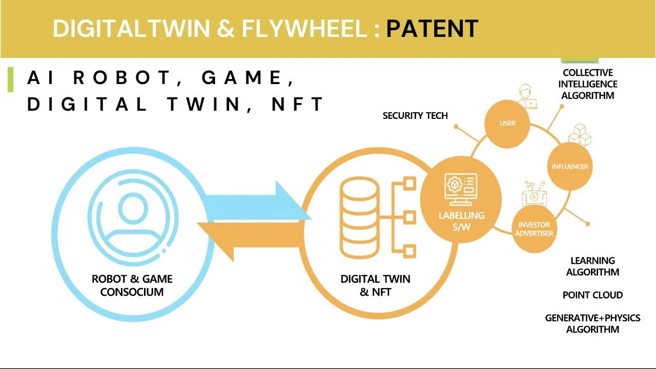 DIGITAL TWIN & FLYWHEEL · original patent diagram
