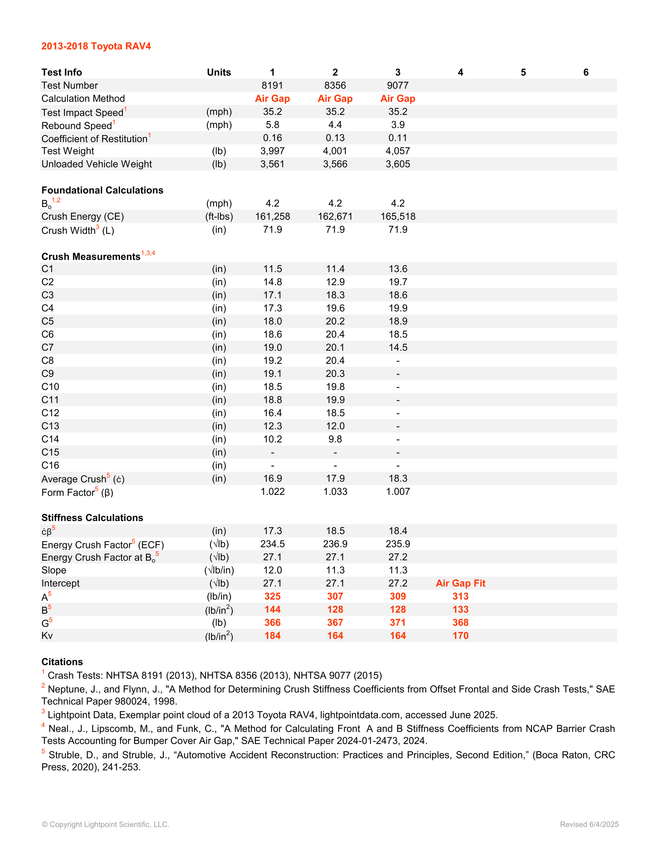 Light Point Data Stiffness Coefficients — Lightpoint