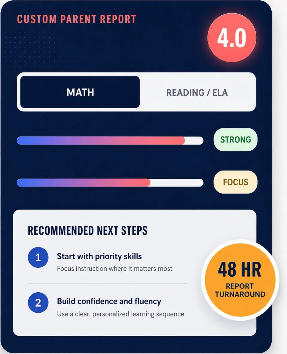 Example of a 4.0 Labs custom parent report showing Math and Reading/ELA results, academic strengths, priority skills, recommended next steps, and a 48-hour report turnaround