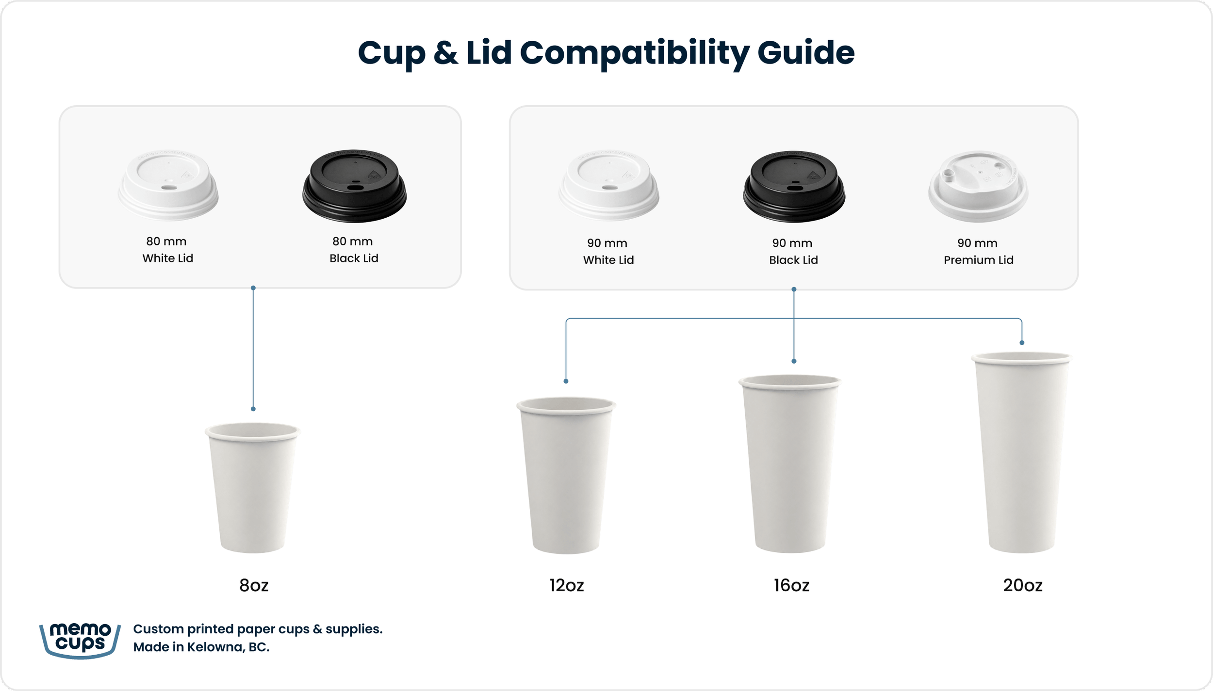 Cup and lid compatibility guide showing 80 mm lids for 8 oz cups and 90 mm lids for 12 oz, 16 oz, and 20 oz cups