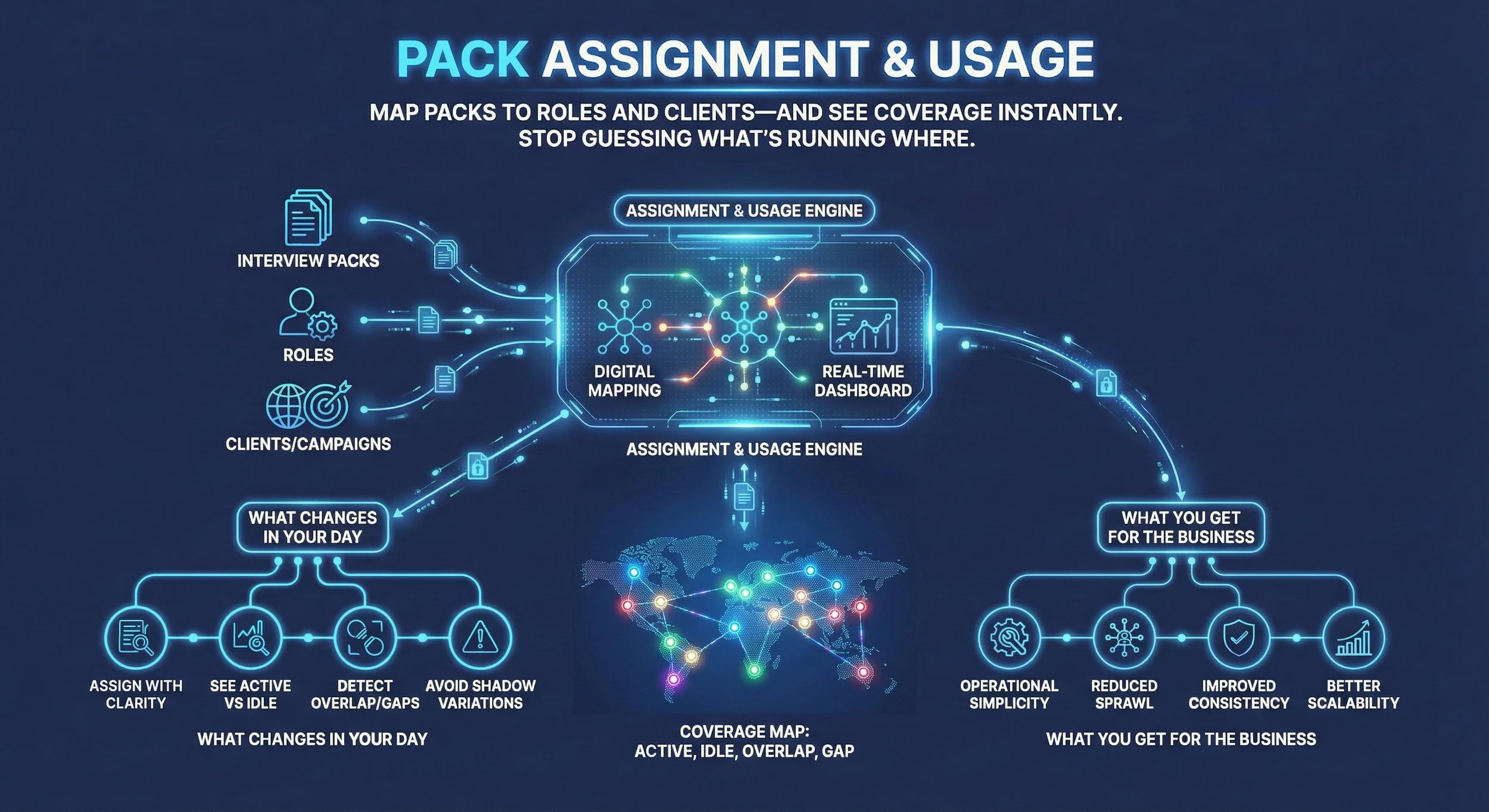 Pack Assignment & Usage