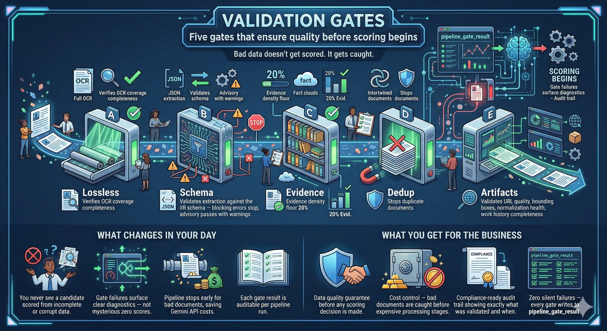 Validation gates quality control dashboard