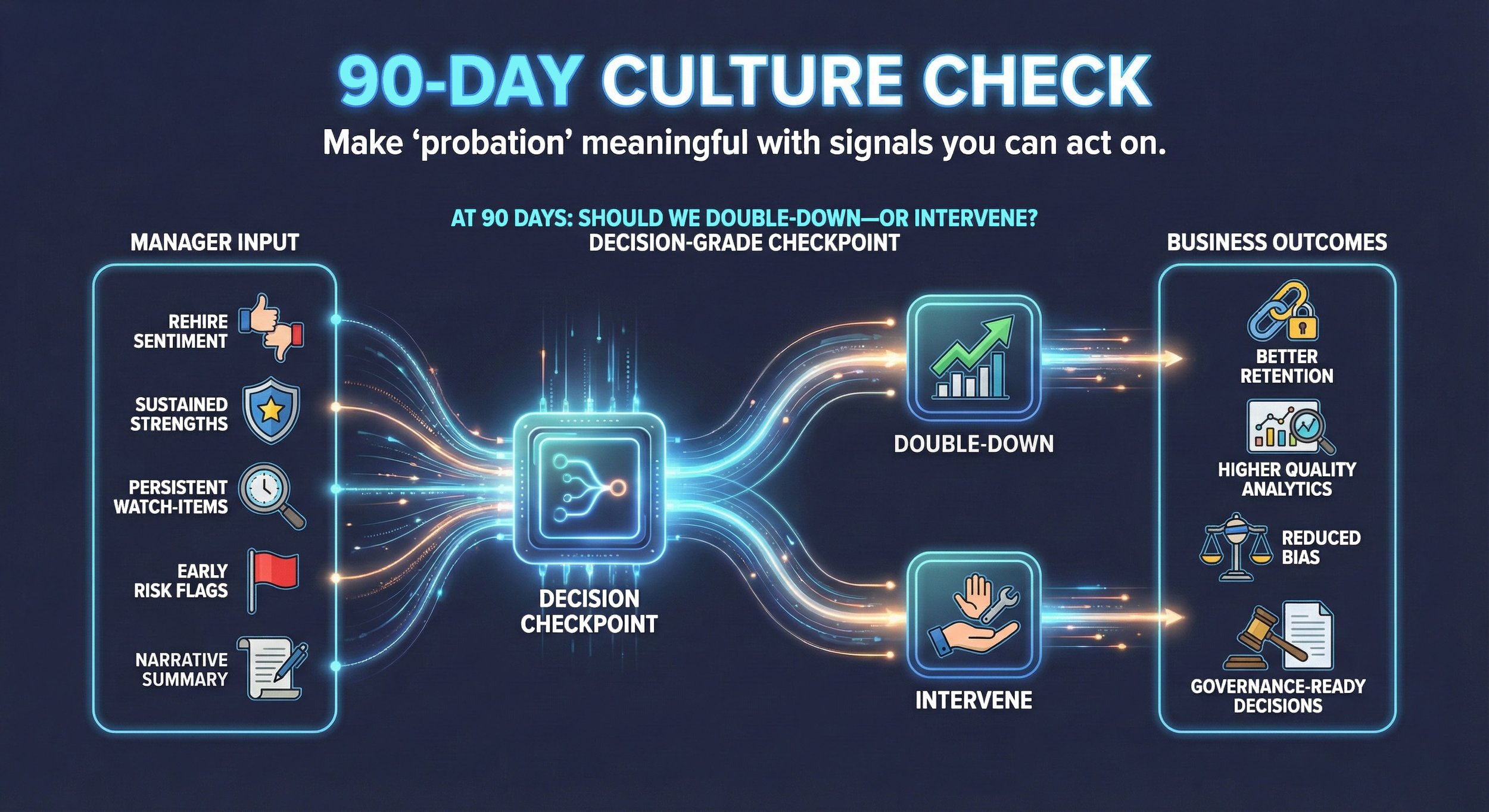 90‑day culture check