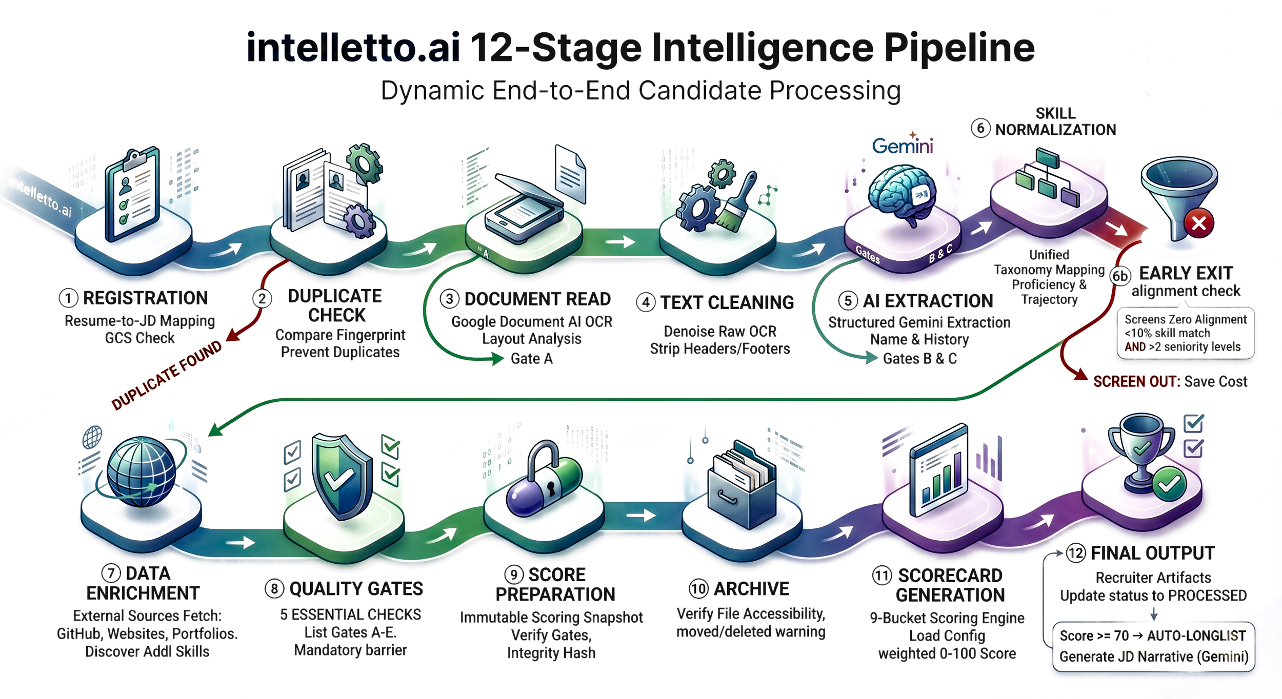 Intelletto.ai platform interface &mdash; ranked shortlist and scoring view