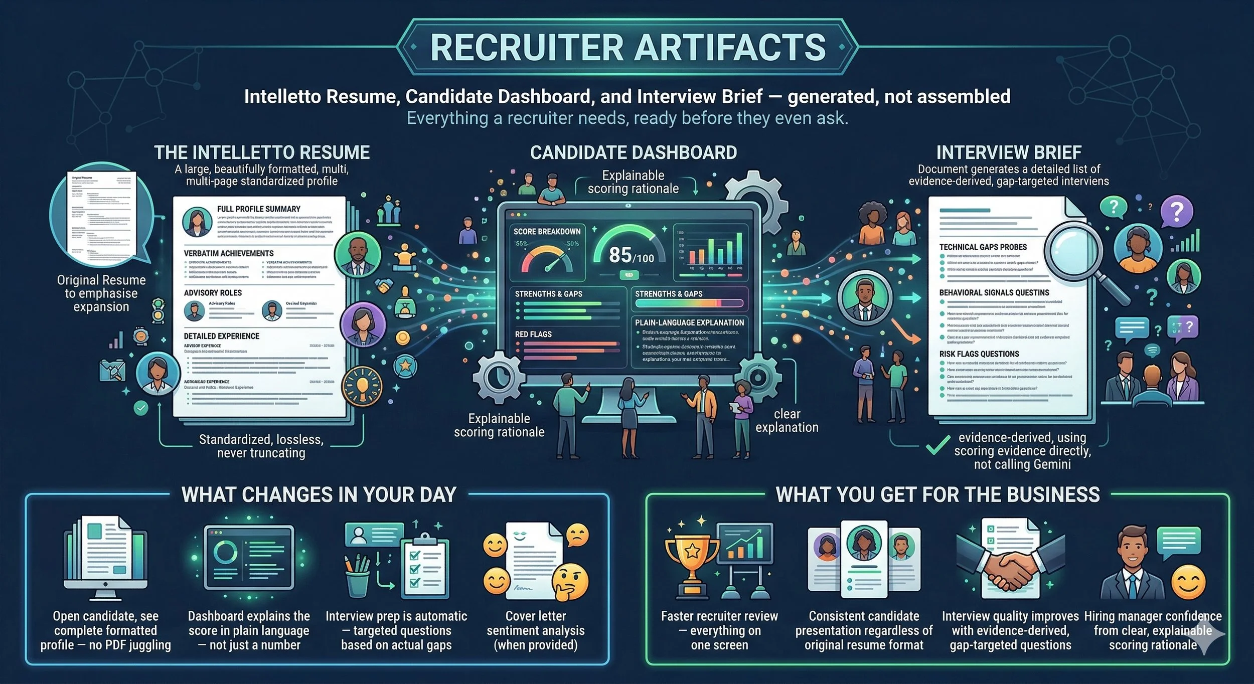 Recruiter artifacts including candidate dashboard and interview brief