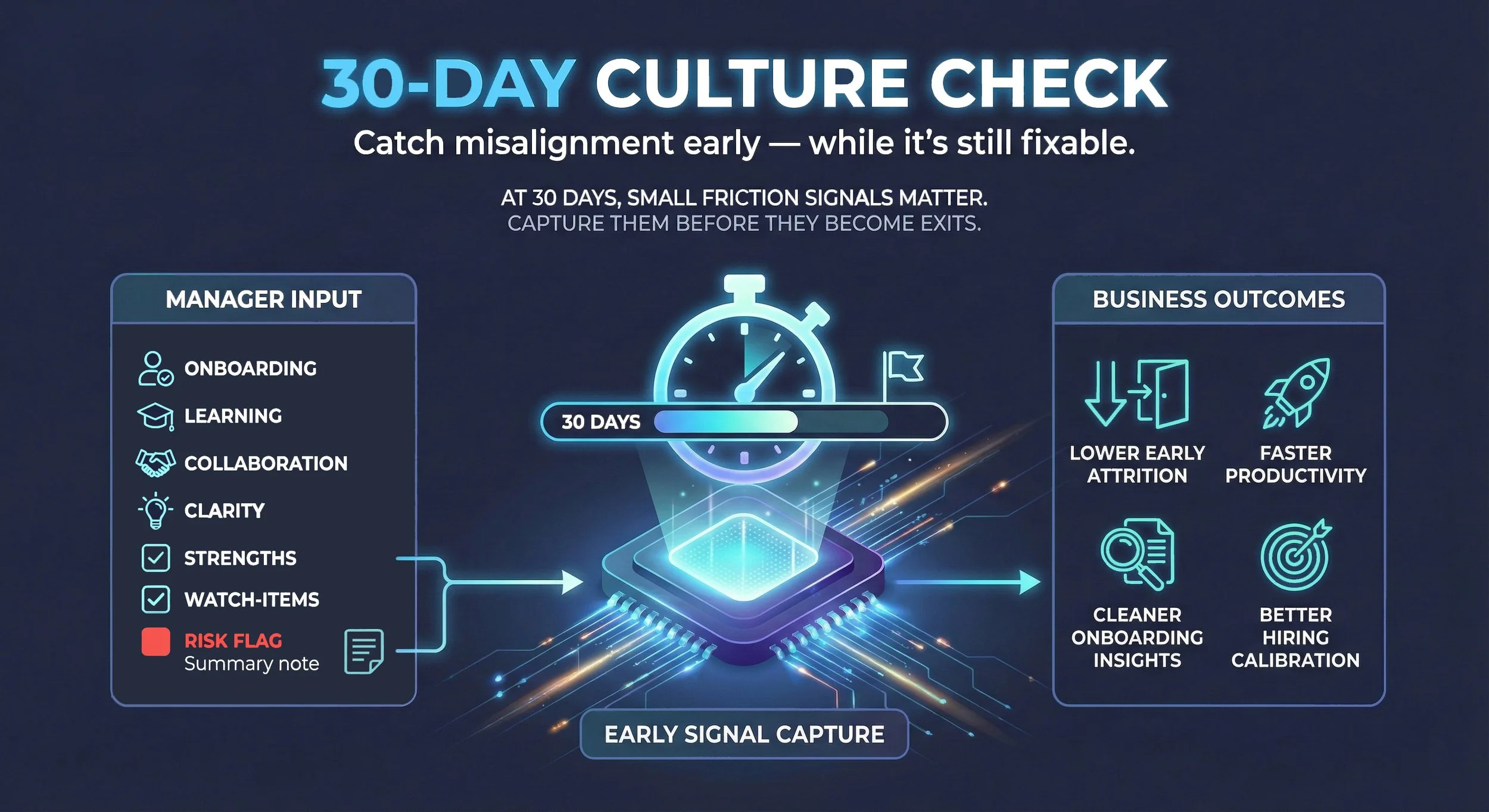 30‑day culture check