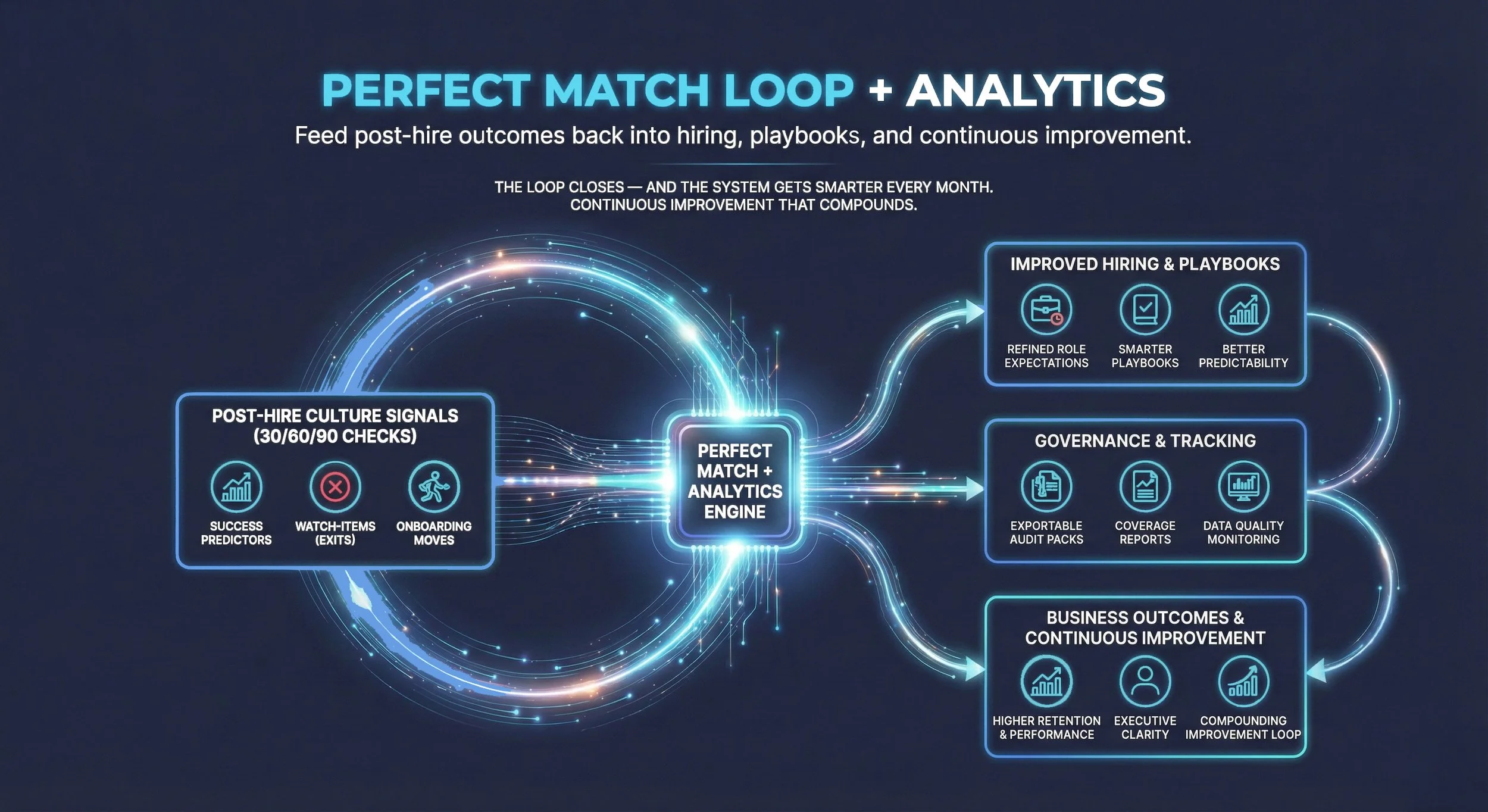 Perfect Match loop + analytics