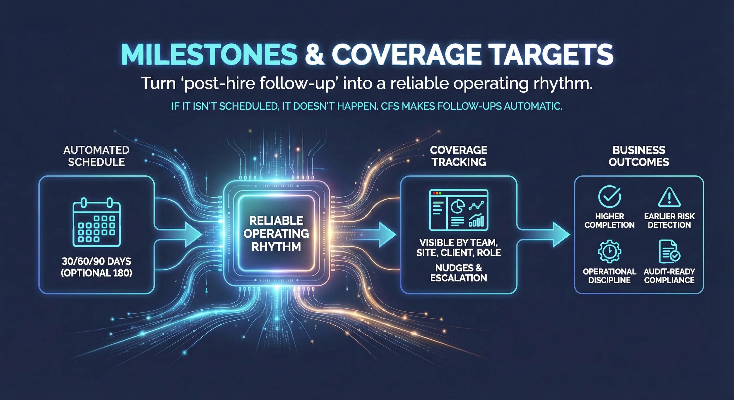 Milestones & coverage targets