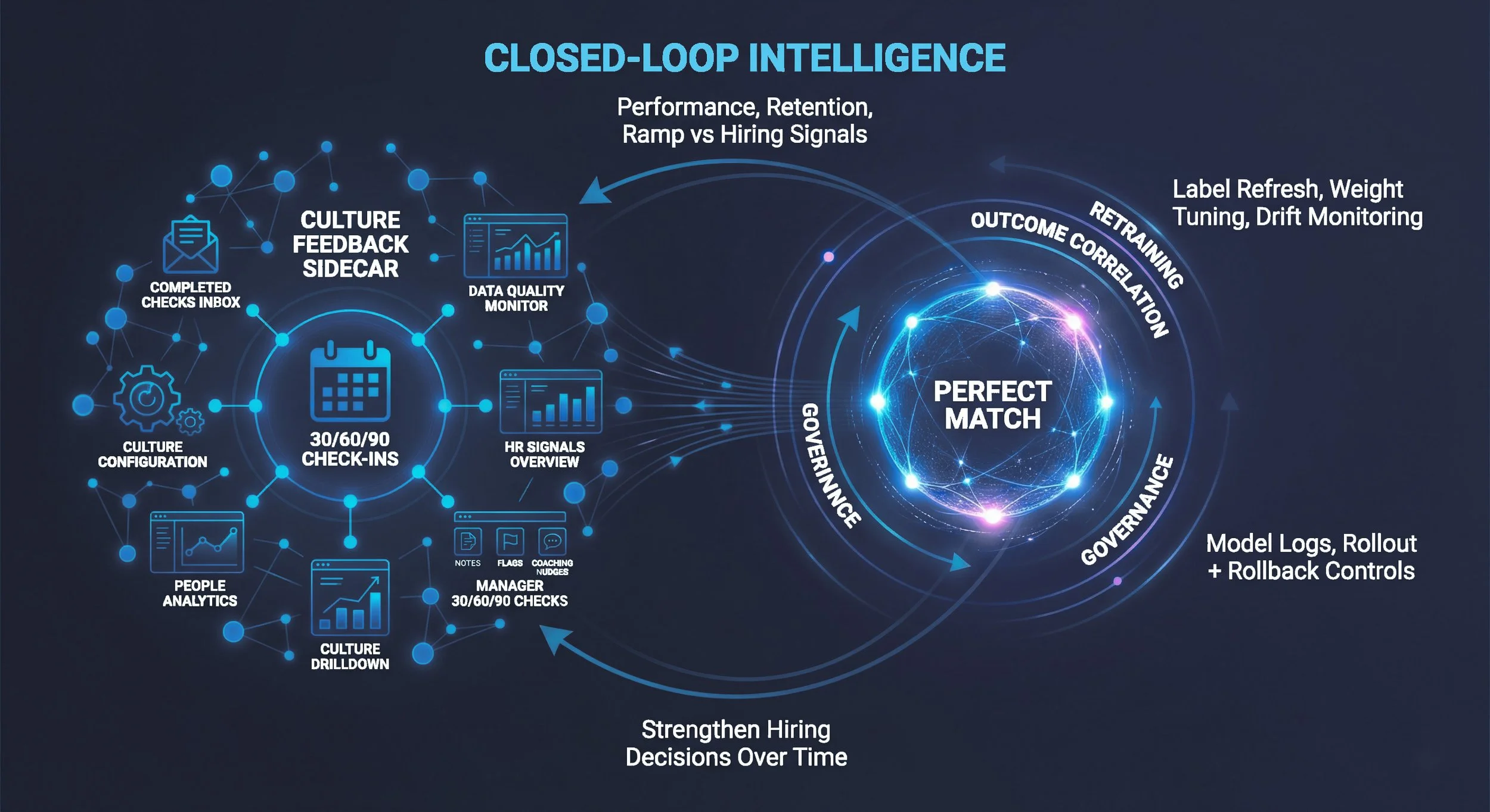 Perfect Match + Culture Feedback