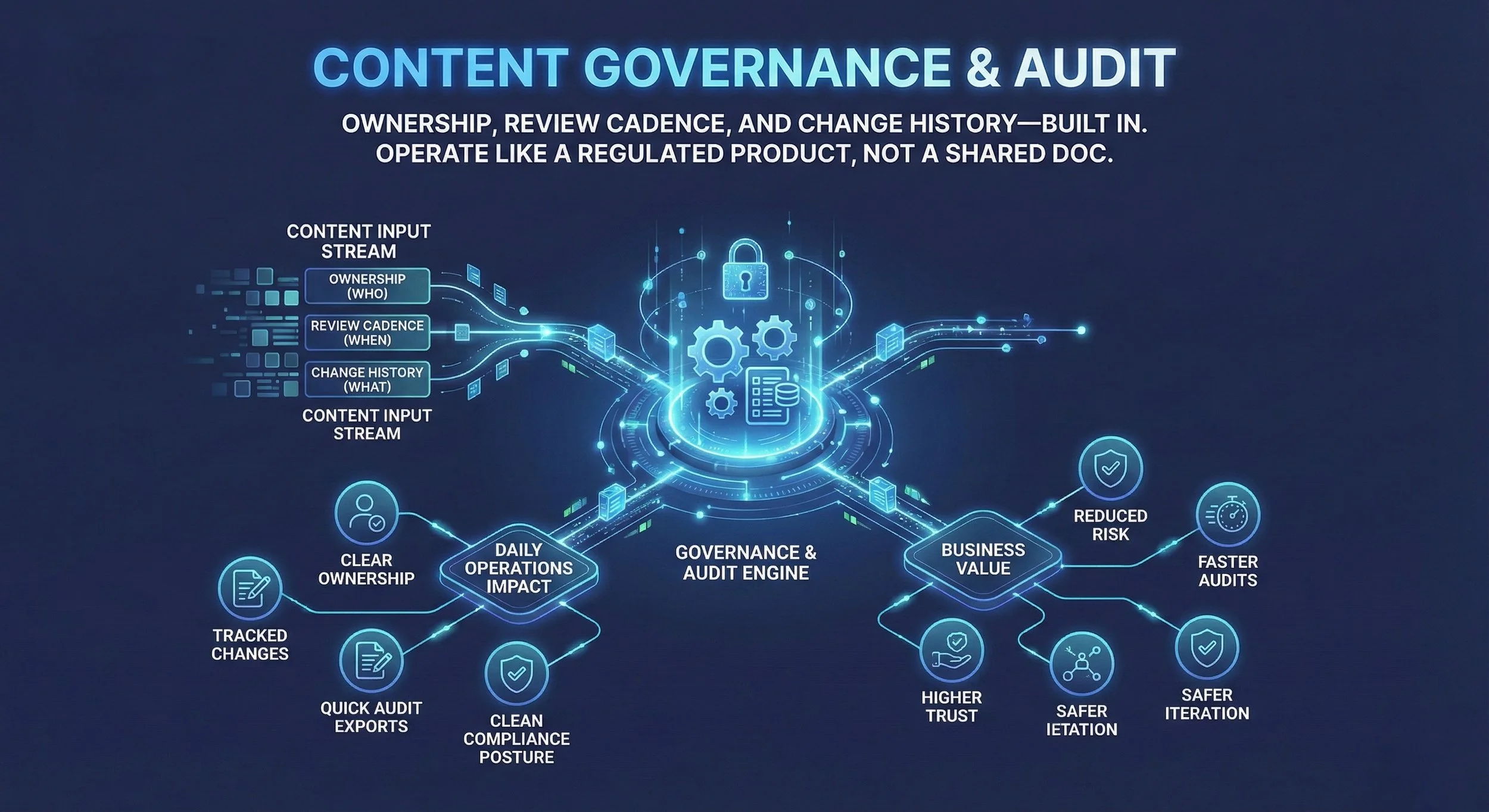Content Governance & Audit