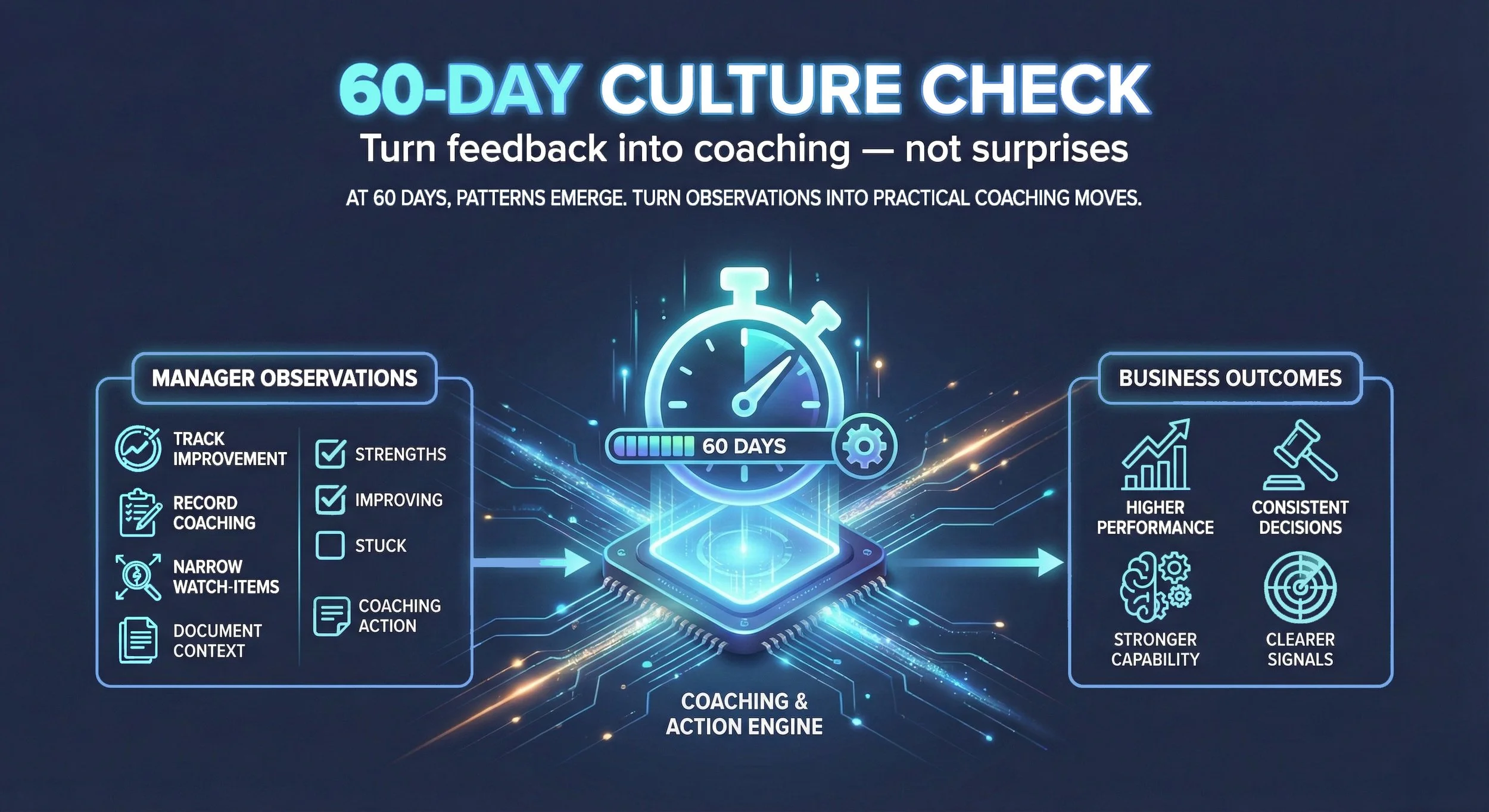 60‑day culture check