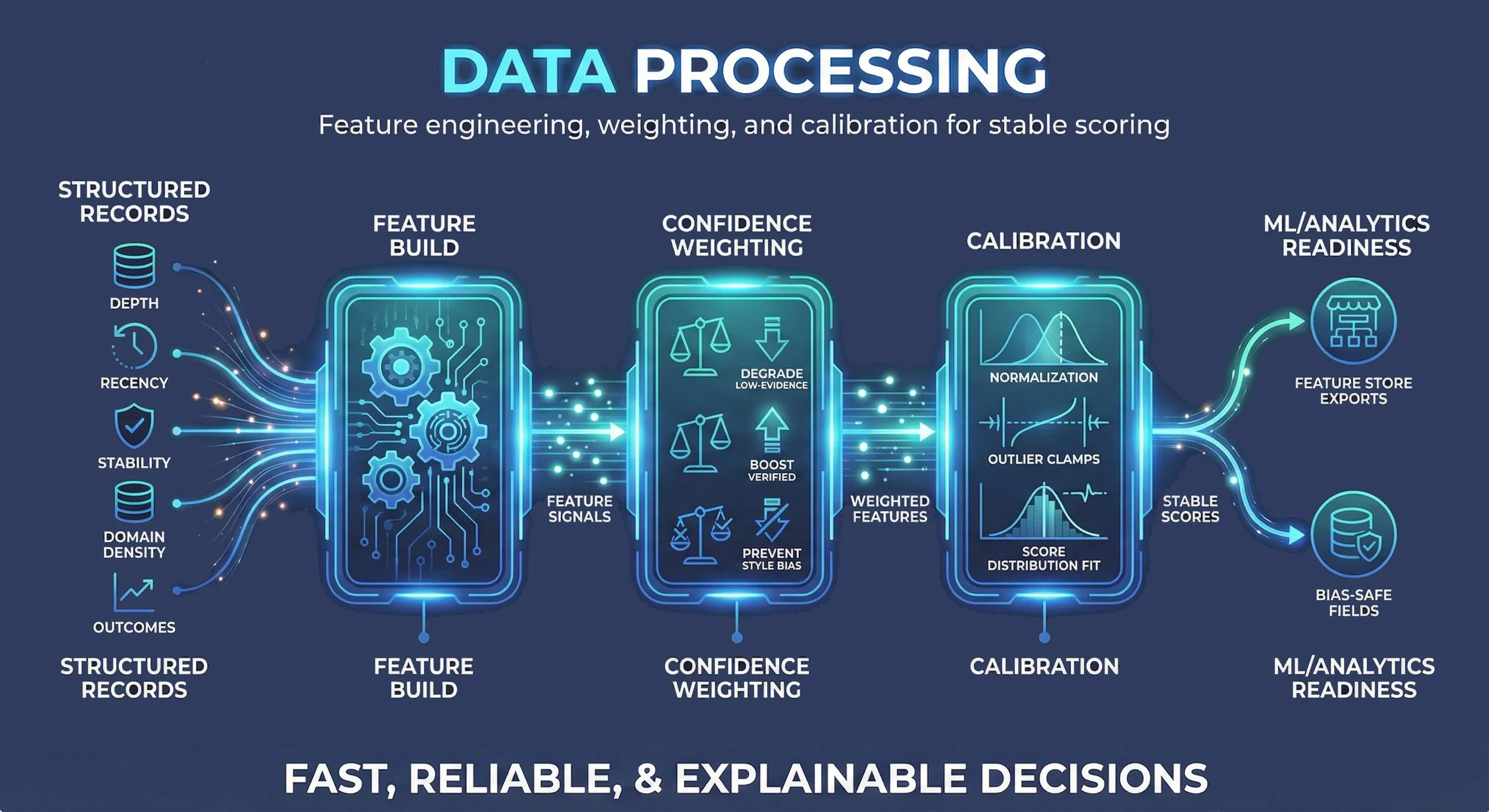 Data Processing