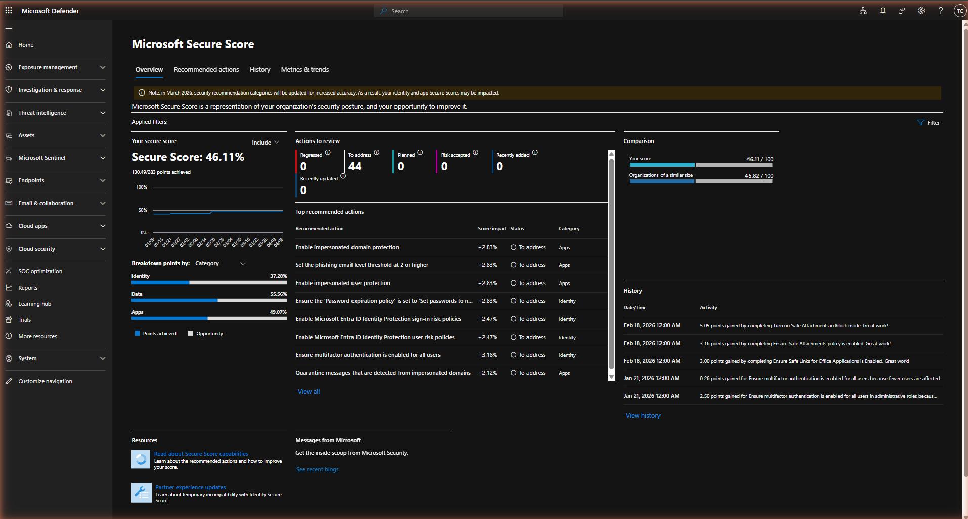 Microsoft 365 Secure Score — Overview tab showing the current score of 46.11% (130.49/283 points), the Actions to review panel with 44 items to address, a category breakdown by Identity, Data and Apps, the top recommended actions list with score impact percentages, and a comparison panel against organisations of a similar size.