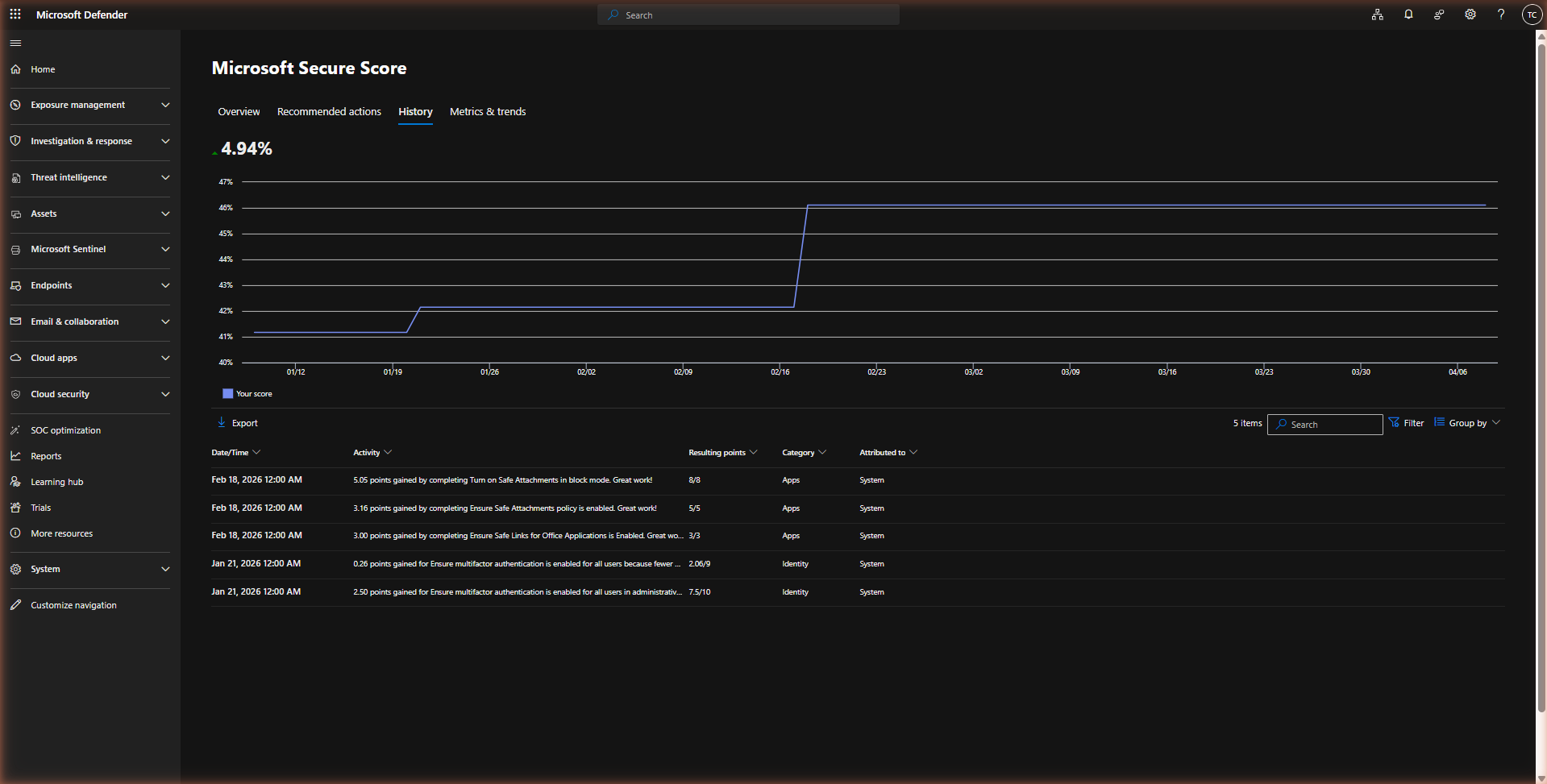 Microsoft 365 Secure Score — History tab showing the score trend from January to April 2026, with visible jumps corresponding to specific configuration changes. The activity log below shows 5 events including Safe Attachments in block mode, Safe Attachments policy, Safe Links for Office Apps, and MFA improvements — each with a date, points gained, category and attribution.