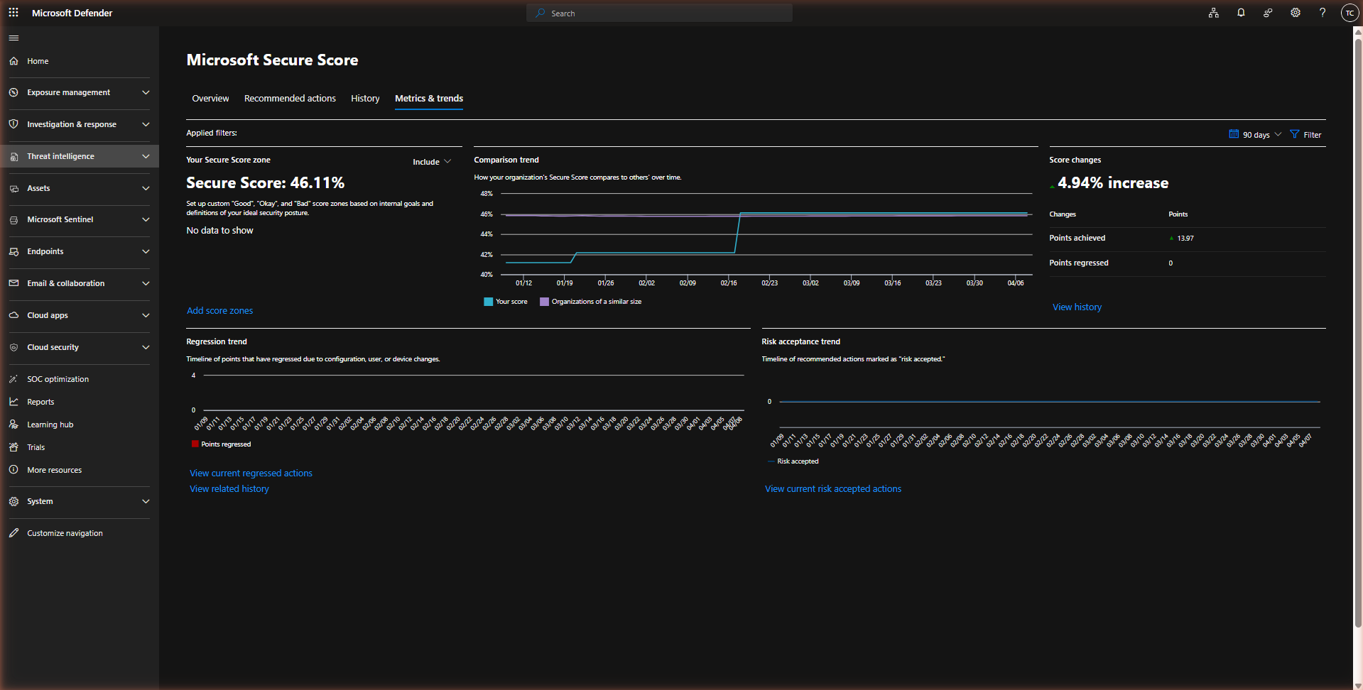 Microsoft 365 Secure Score — Metrics and trends tab showing the Secure Score zone (no custom zones set), a Comparison trend chart overlaying your score against organisations of similar size over 90 days, Score changes showing a 4.94% increase with 13.97 points achieved and 0 regressed, a flat Regression trend, and a flat Risk acceptance trend.