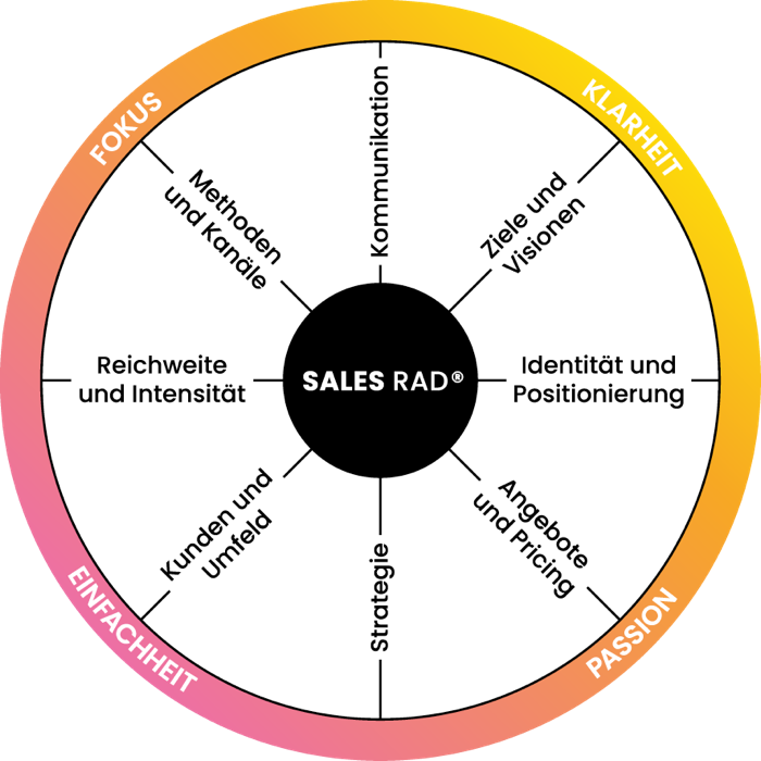 Das Sales Rad® von Denise Spekowius mit acht Bereichen: Kommunikation, Ziele und Visionen, Identität und Positionierung, Angebote und Pricing, Strategie, Kunden und Umfeld, Reichweite und Intensität, Methoden und Kanäle – umgeben von Fokus, Klarheit, Passion und Einfachheit