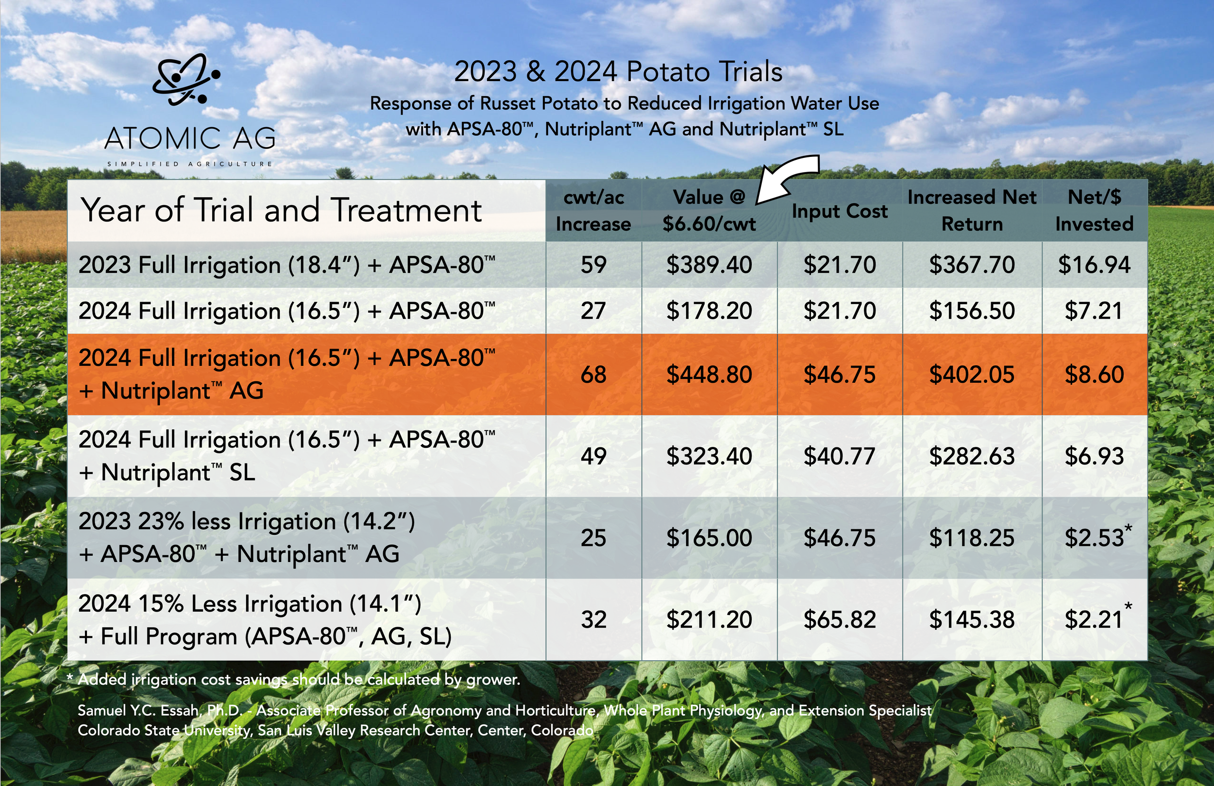 CSU Potato Trials 2023-2024