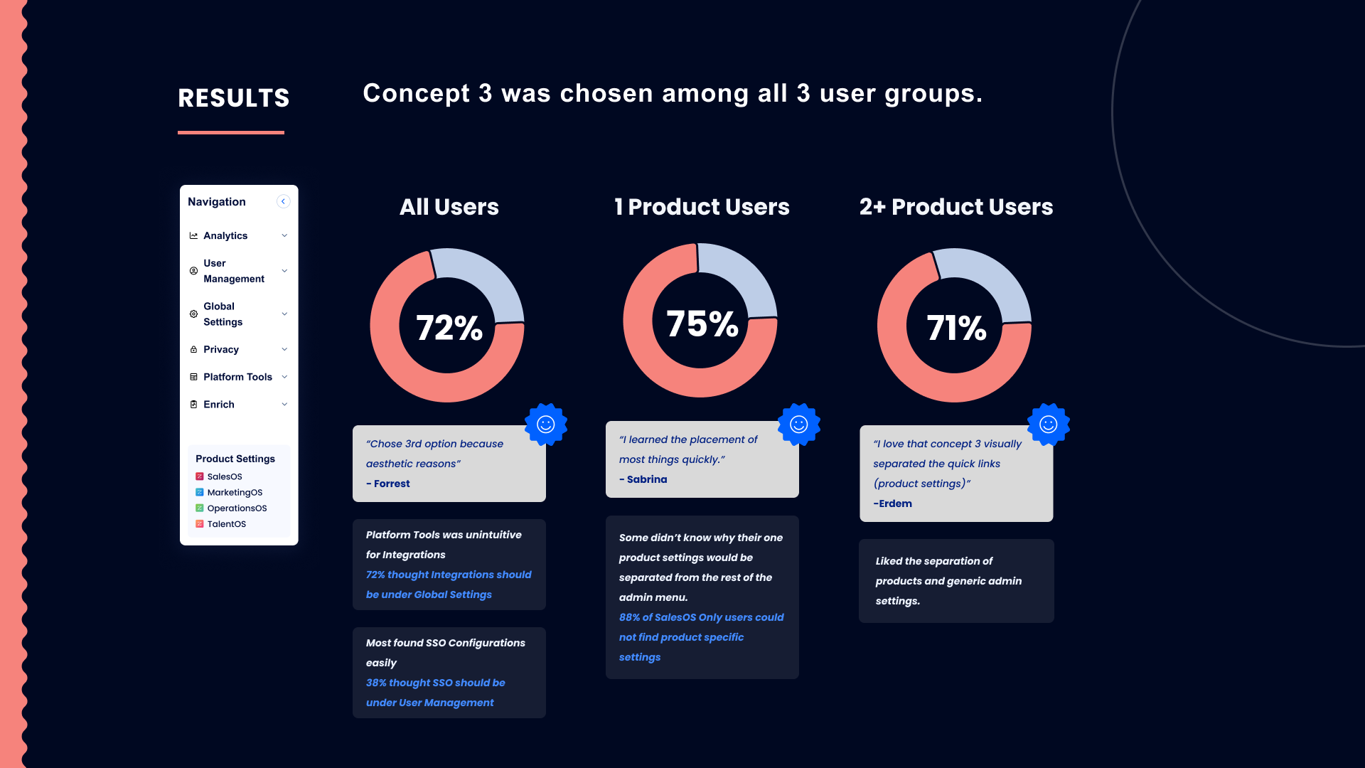 Round 1 findings — Concept 3 chosen by 72% of users across all groups