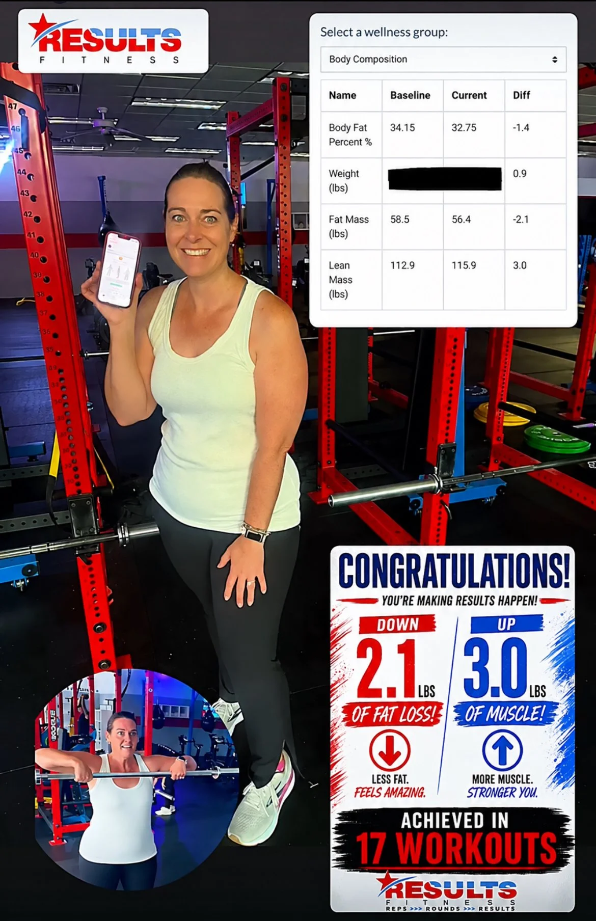 Results Fitness member progress: 2.1 pounds of fat lost and 3.0 pounds of lean mass gained in 17 workouts.