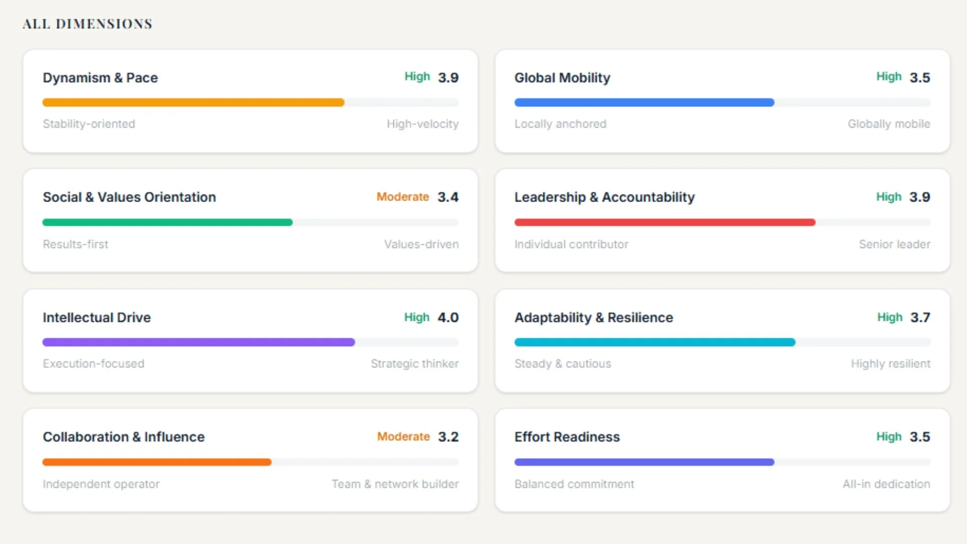 Career GPS results displaying scores across eight dimensions: Dynamism and Pace, Global Mobility, Social and Values Orientation, Leadership and Accountability, Intellectual Drive, Adaptability and Resilience, Collaboration and Influence, and Effort Readiness.
